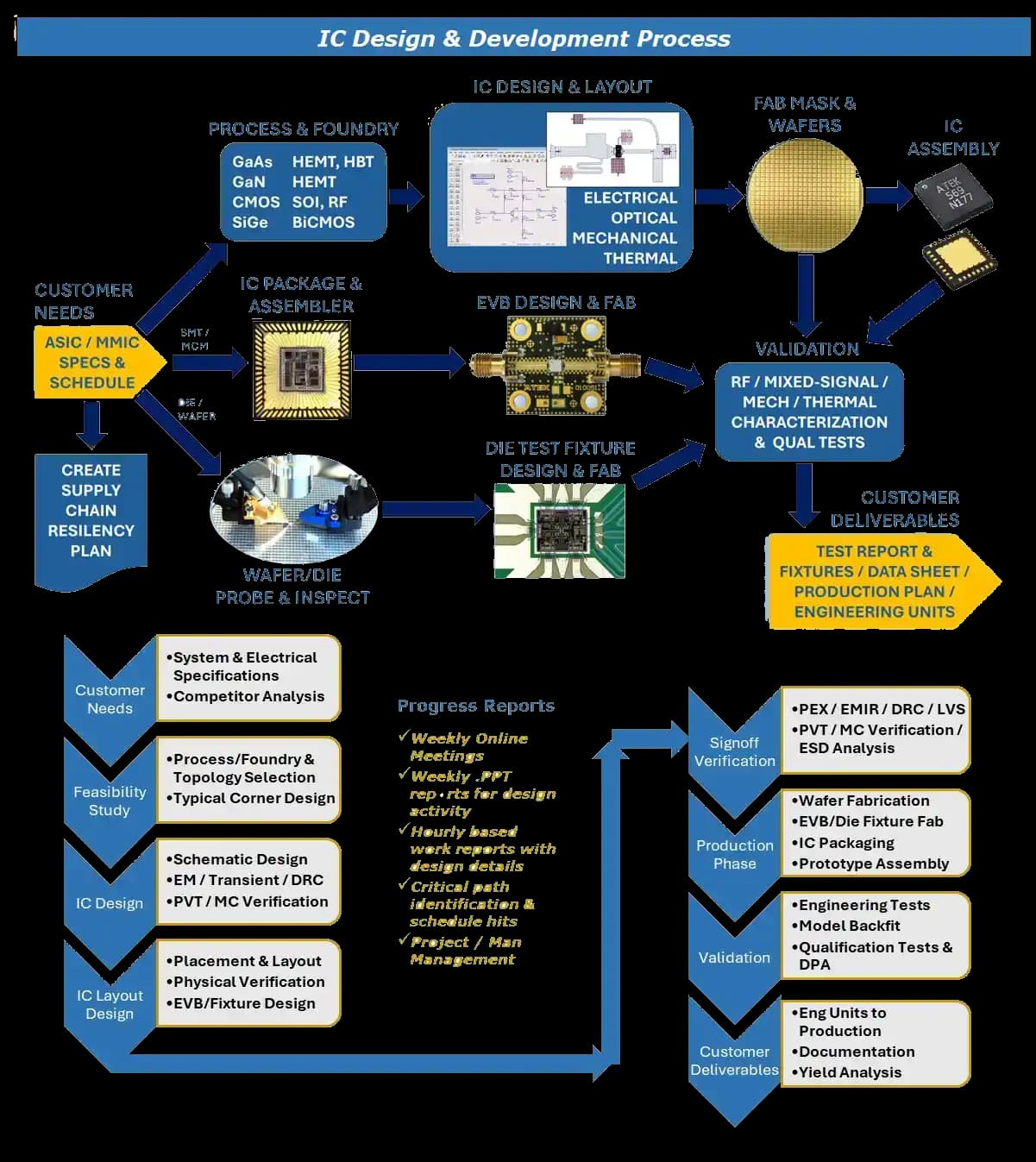 IC Design & Development Process flow diagram — from customer needs and process/foundry selection through IC design, fab, validation and customer deliverables.
